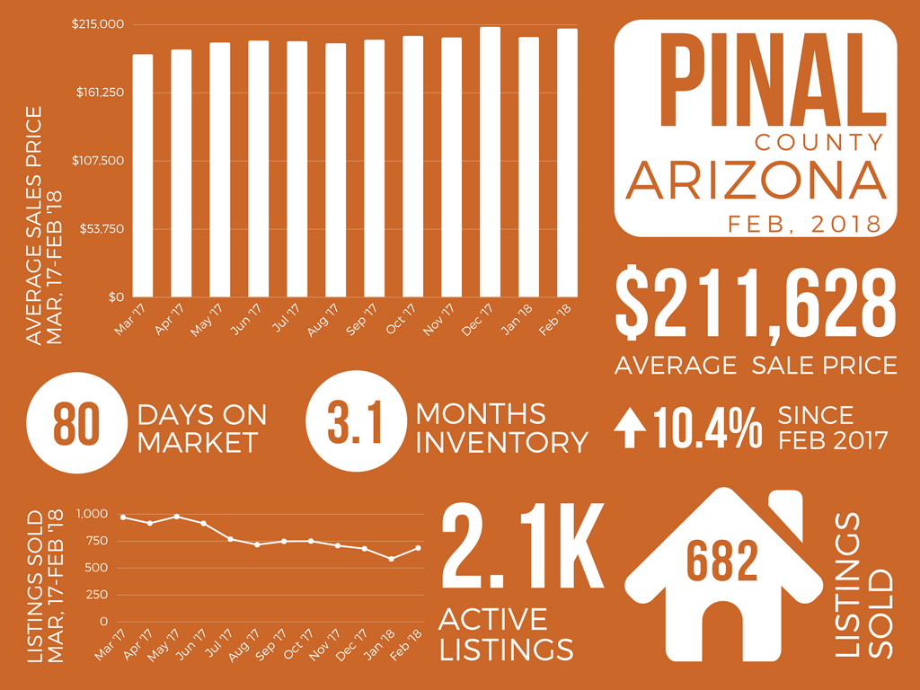 Pinal County_February 2018 Real Estate Market Report