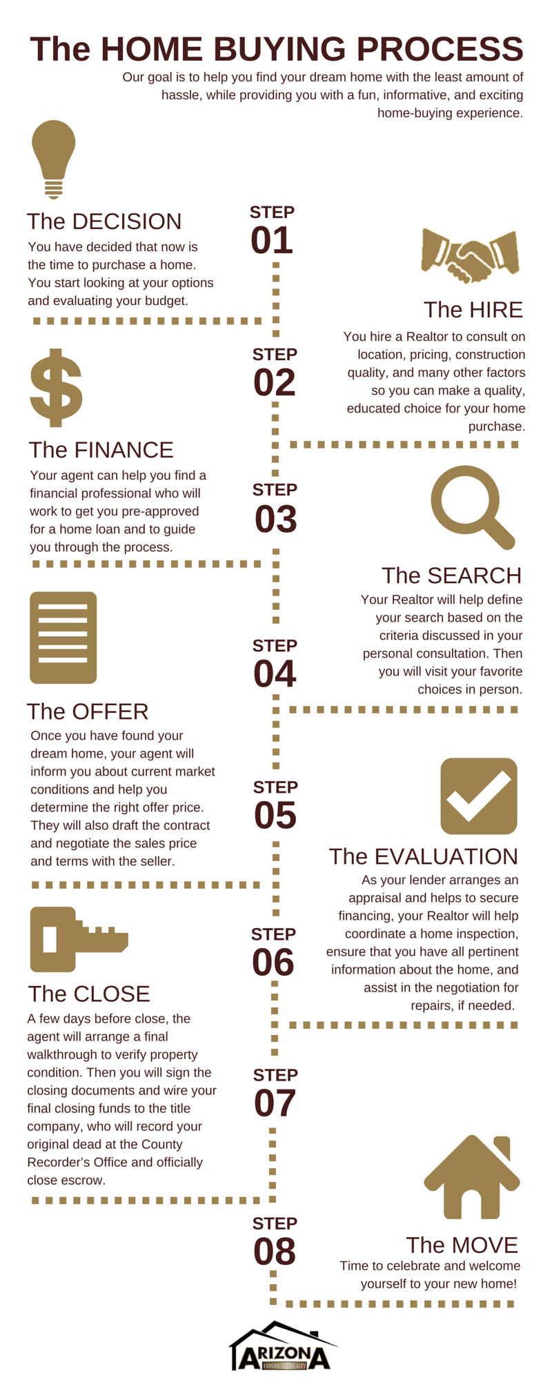 AZEXP Buyer Process Infographic