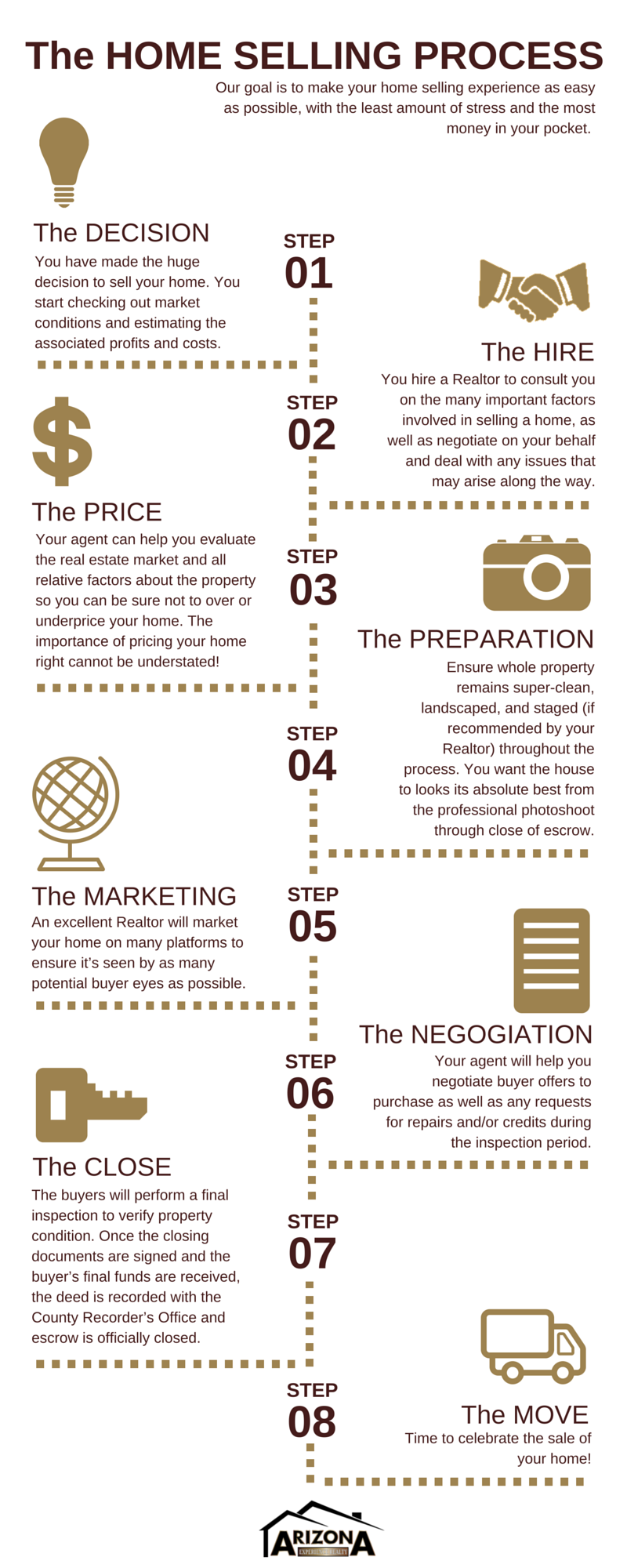Arizona Experience Realty Seller Process Infographic