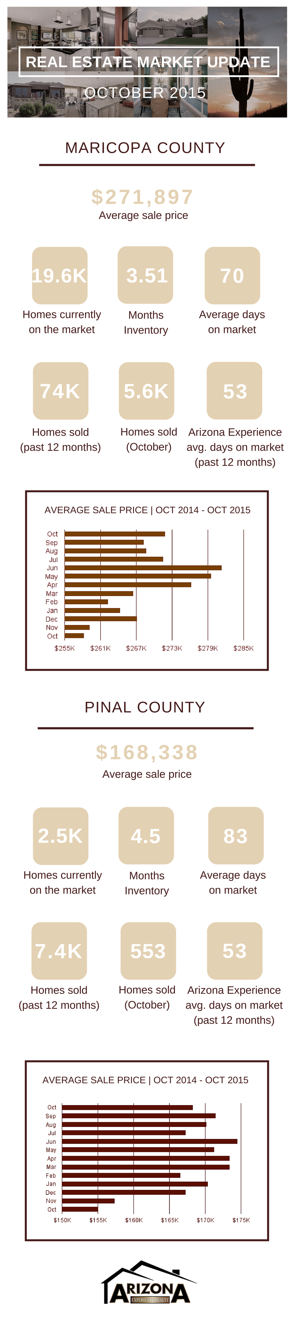 Maricopa + Pinal County Market Update | October 2015 