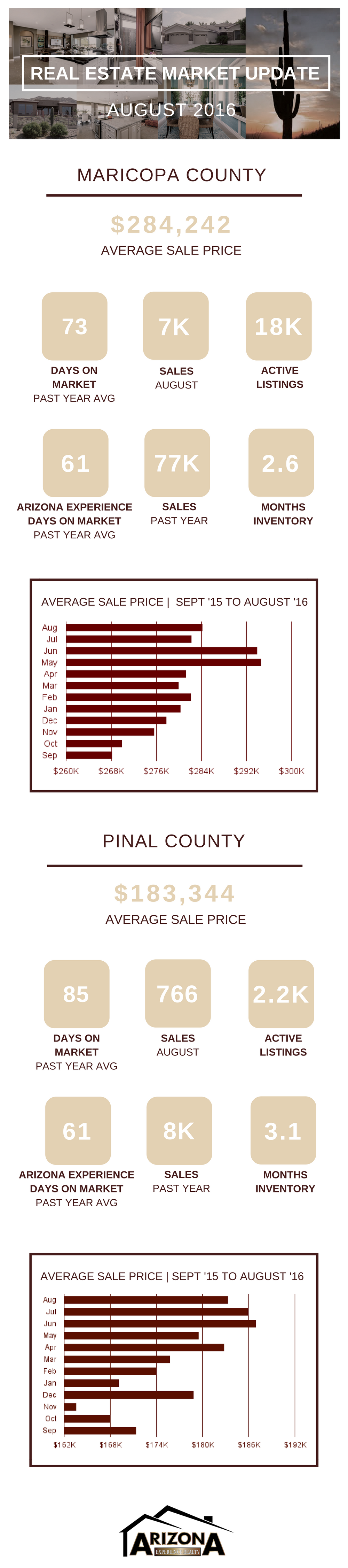 market-update-maricopa-pinal-counties-august-2016