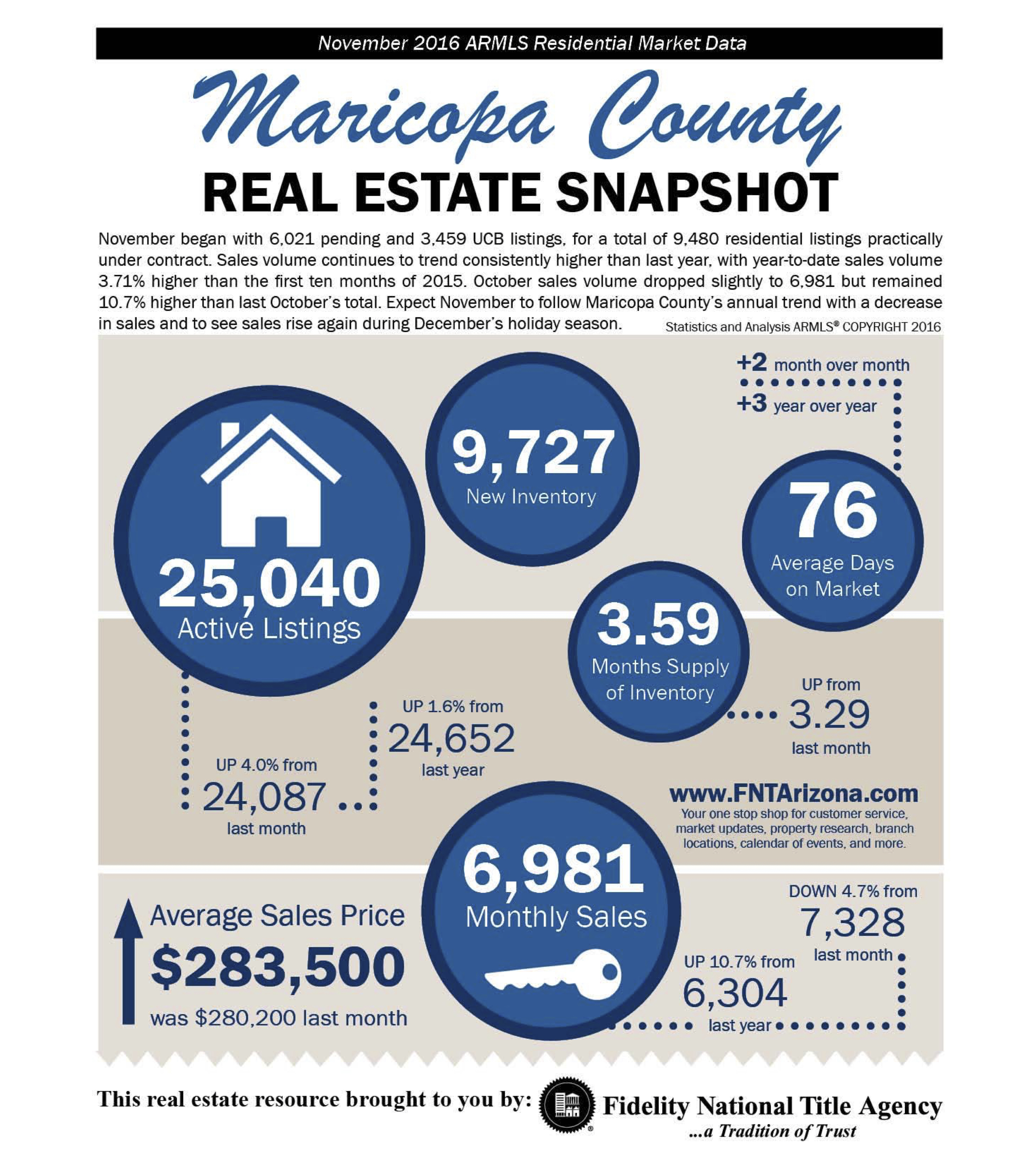 real-estate-snapshot-maricopa-county-november-2016
